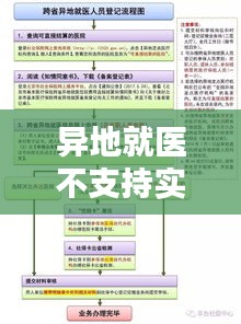 异地就医不支持实时结算,异地就医不支持实时结算怎么办