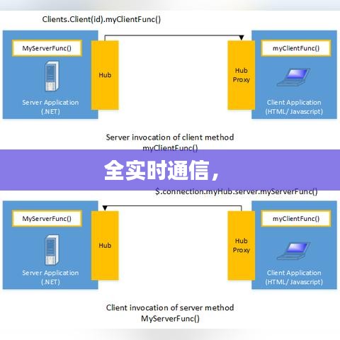 全实时通信,