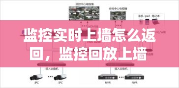 监控实时上墙怎么返回,监控回放上墙