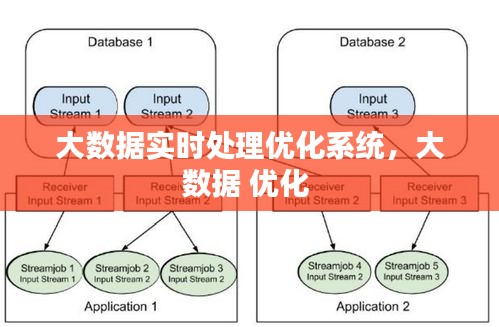 大数据实时处理优化系统,大数据 优化