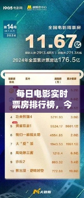 每日电影实时票房排行榜,今日电影实时票房数据