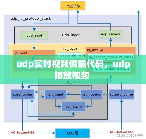 udp实时视频传输代码,udp播放视频