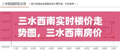 三水西南实时楼价走势图,三水西南房价2020最新价格