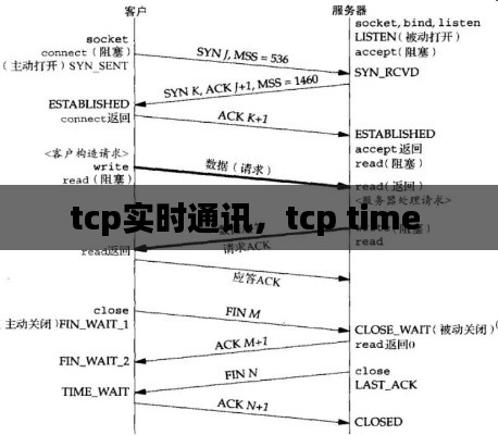 tcp实时通讯,tcp time
