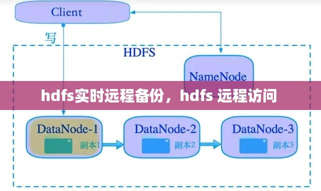 hdfs实时远程备份,hdfs 远程访问