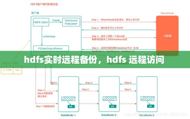 hdfs实时远程备份,hdfs 远程访问