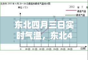 东北四月三日实时气温,东北4月份天气温度多少