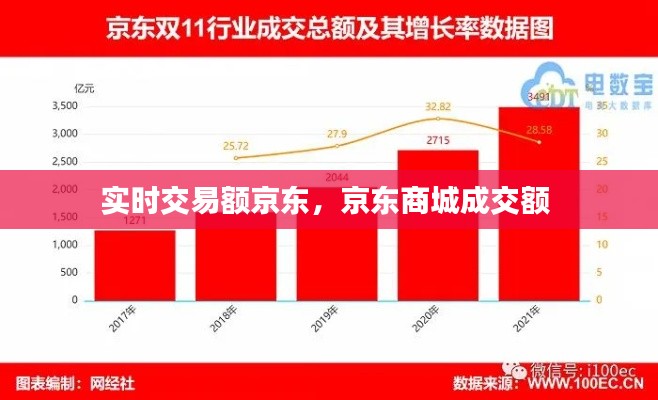 实时交易额京东,京东商城成交额