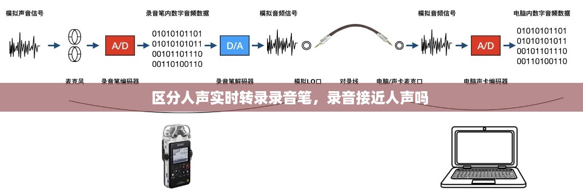 区分人声实时转录录音笔,录音接近人声吗