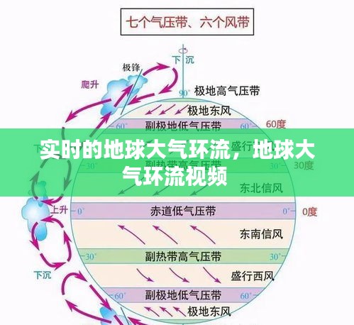 实时的地球大气环流,地球大气环流视频