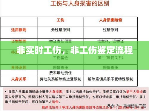 非实时工伤,非工伤鉴定流程