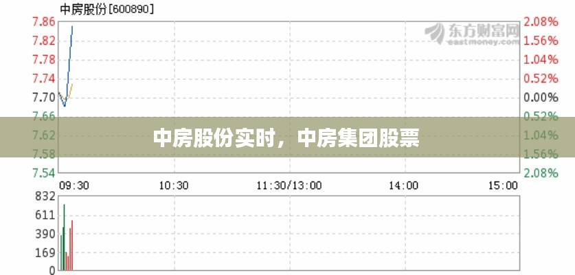中房股份实时,中房集团股票