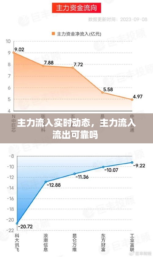 主力流入实时动态,主力流入流出可靠吗