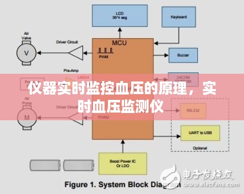 仪器实时监控血压的原理,实时血压监测仪