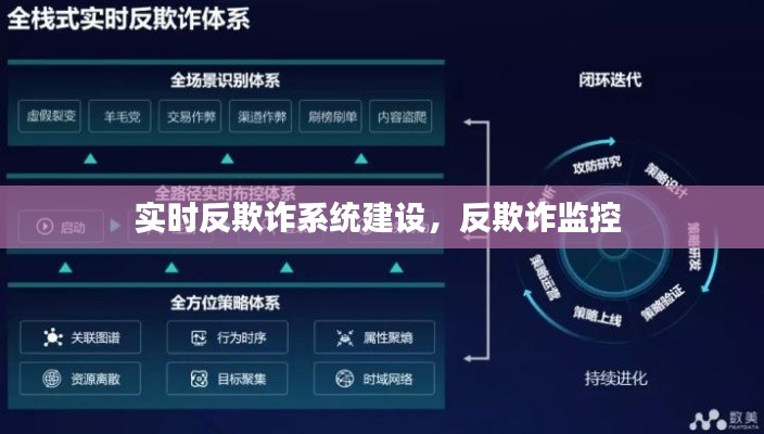 实时反欺诈系统建设,反欺诈监控