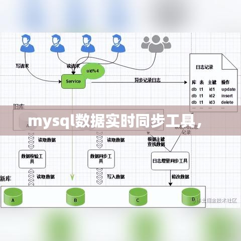 mysql数据实时同步工具,