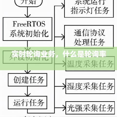 实时轮询业务,什么是轮询率