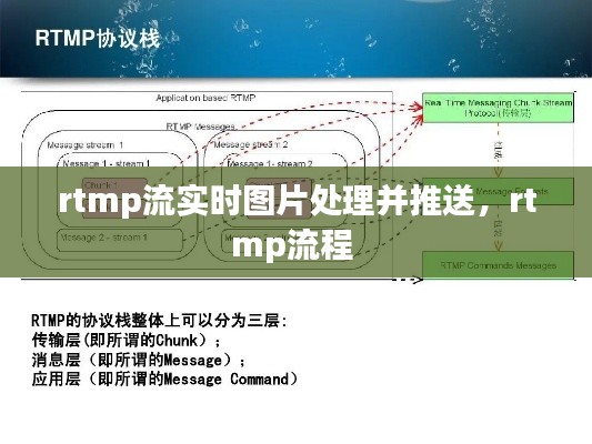 rtmp流实时图片处理并推送,rtmp流程