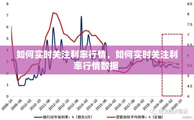 如何实时关注利率行情,如何实时关注利率行情数据