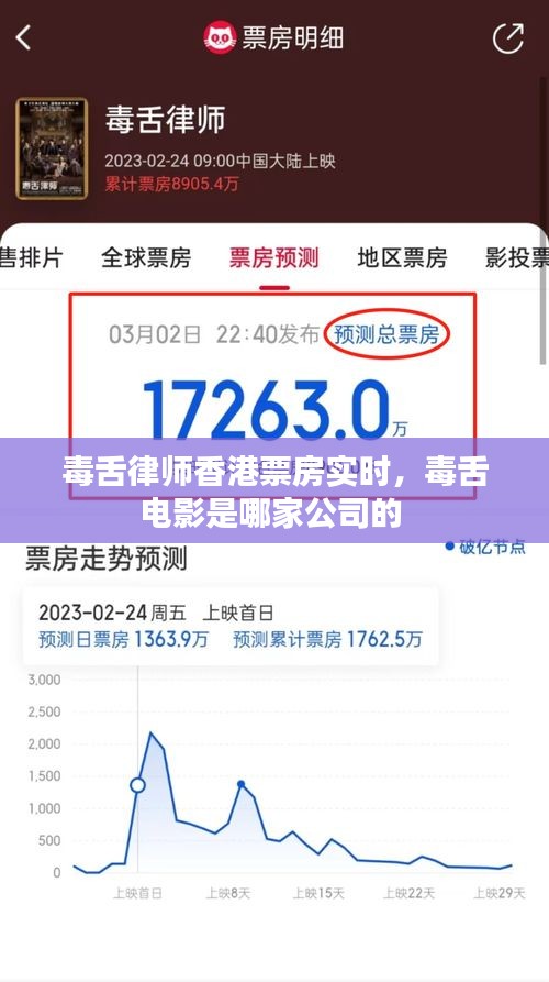 毒舌律师香港票房实时,毒舌电影是哪家公司的