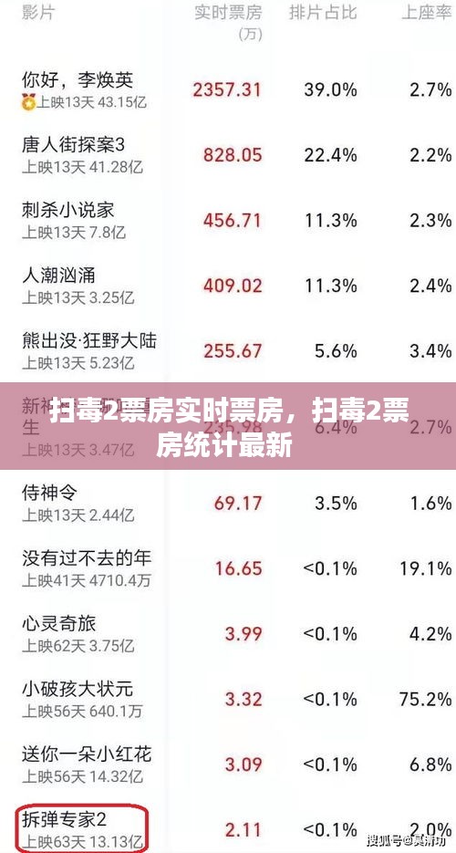 扫毒2票房实时票房,扫毒2票房统计最新