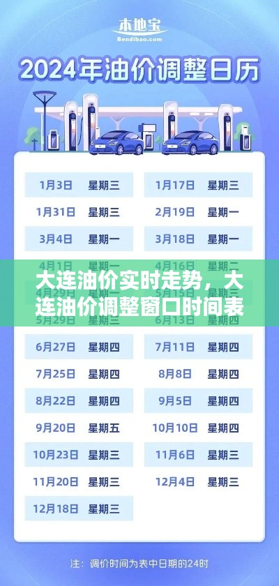 大连油价实时走势,大连油价调整窗口时间表