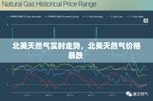 北美天然气实时走势,北美天然气价格暴跌