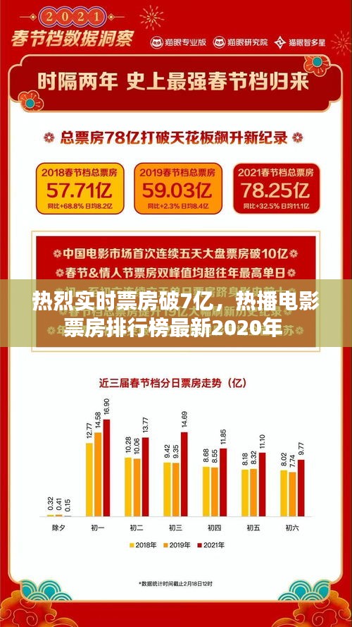 热烈实时票房破7亿,热播电影票房排行榜最新2020年