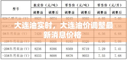 大连油实时,大连油价调整最新消息价格