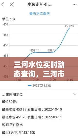 三河水位实时动态查询,三河市水价