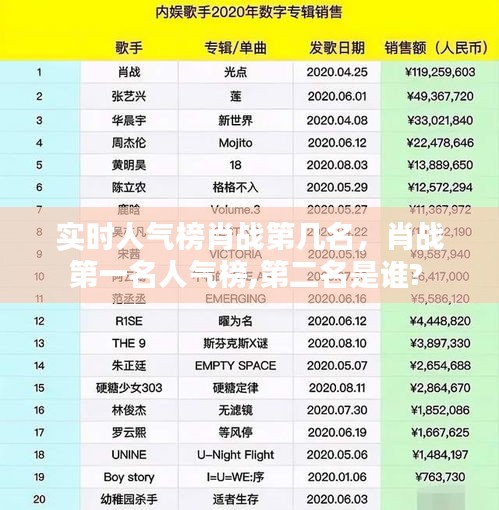 实时人气榜肖战第几名,肖战第一名人气榜,第二名是谁?