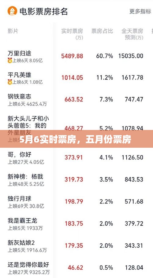 5月6实时票房,五月份票房