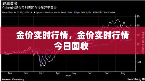 金价实时行情,金价实时行情今日回收