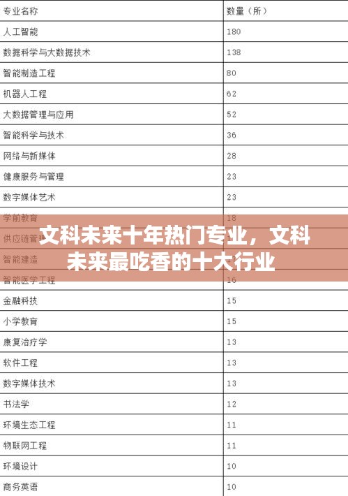 文科未来十年热门专业,文科未来最吃香的十大行业