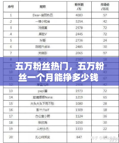 五万粉丝热门,五万粉丝一个月能挣多少钱
