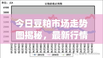 今日豆粕市场走势图揭秘,最新行情分析与未来展望