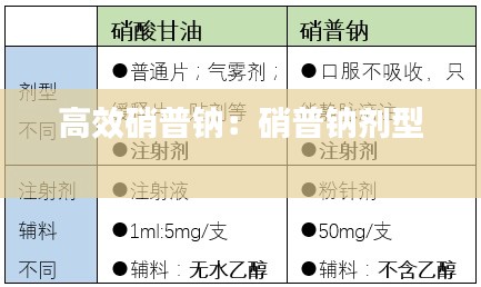 高效硝普钠:硝普钠剂型
