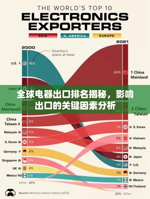 全球电器出口排名揭秘,影响出口的关键因素分析