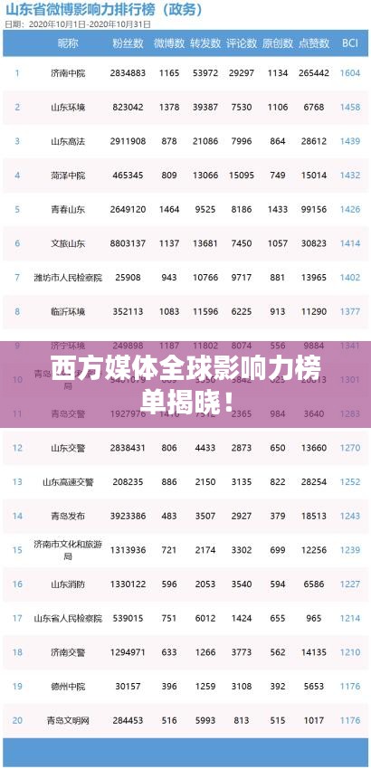 西方媒体全球影响力榜单揭晓!