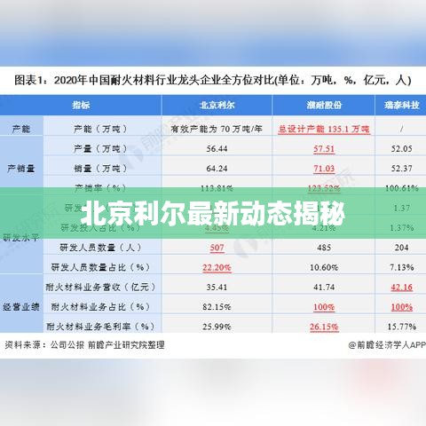 北京利尔最新动态揭秘