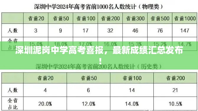 深圳泥岗中学高考喜报,最新成绩汇总发布!