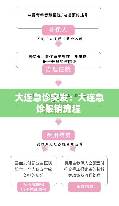大连急诊突发:大连急诊报销流程