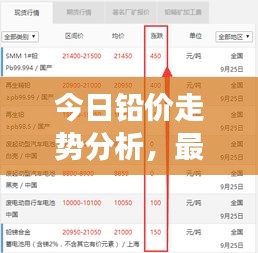 今日铅价走势分析,最新市场动态与预测