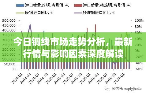 今日铜线市场走势分析,最新行情与影响因素深度解读