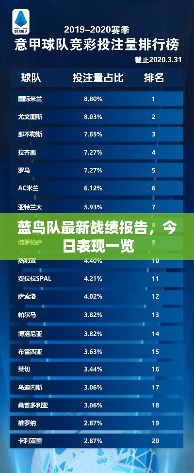 蓝鸟队最新战绩报告,今日表现一览