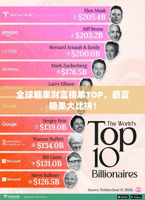 全球糖果财富榜单TOP,最富糖果大比拼!
