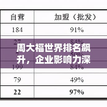 周大福世界排名飙升,企业影响力深度解析!