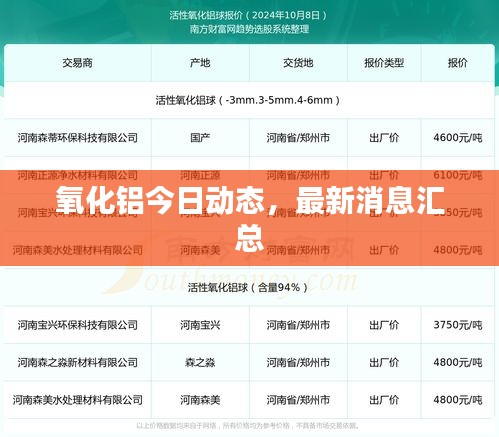 氧化铝今日动态,最新消息汇总