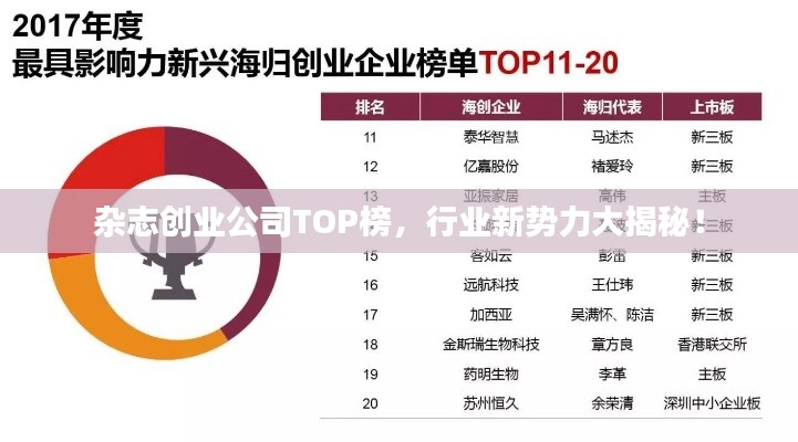 杂志创业公司TOP榜,行业新势力大揭秘!