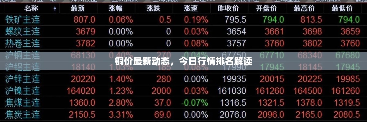 铜价最新动态,今日行情排名解读